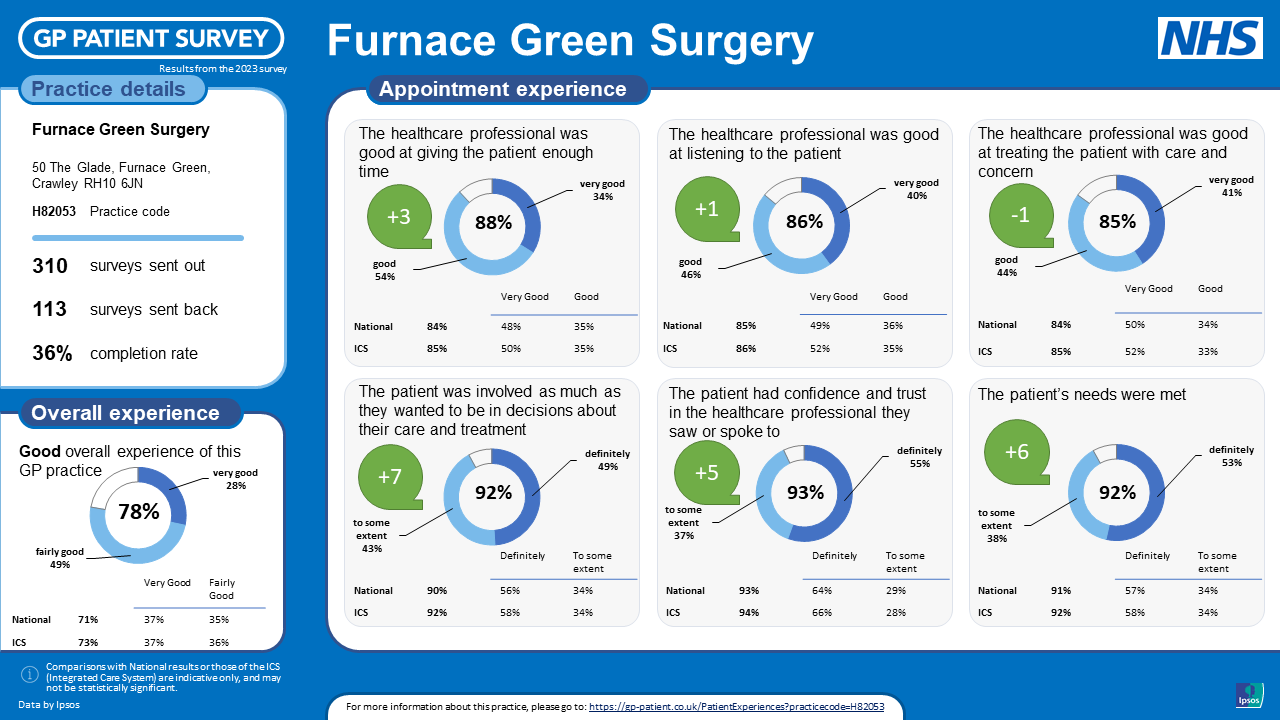 An infographic. GP Patient Survey, Furnace Green Surgery. Accessing the practice - 66% good or very good, national average 54%, no change from previous year. Getting through to the practice by phone - 77% said easy or very easy, compared to national average of 50%, down 2% on previous year. Helpfulness of receptionists - 85% said helpful or very helpful, +7 compared to previous year, national average was 82%. Satisfaction with appointment times available - 59% satisfied or very satisfied, up 4 on last year, national average was 53%. Offered a choice of appointment when last tried to book, 71% said yes, +3 on last  year, national average was 59%. Satisfied with appointment offered, 65% said yes, compared to national average of 72%, no change from previous year. Overall experience of this practice - 78% said good or very good, down 4 from previous year, compared to national average of 71%.