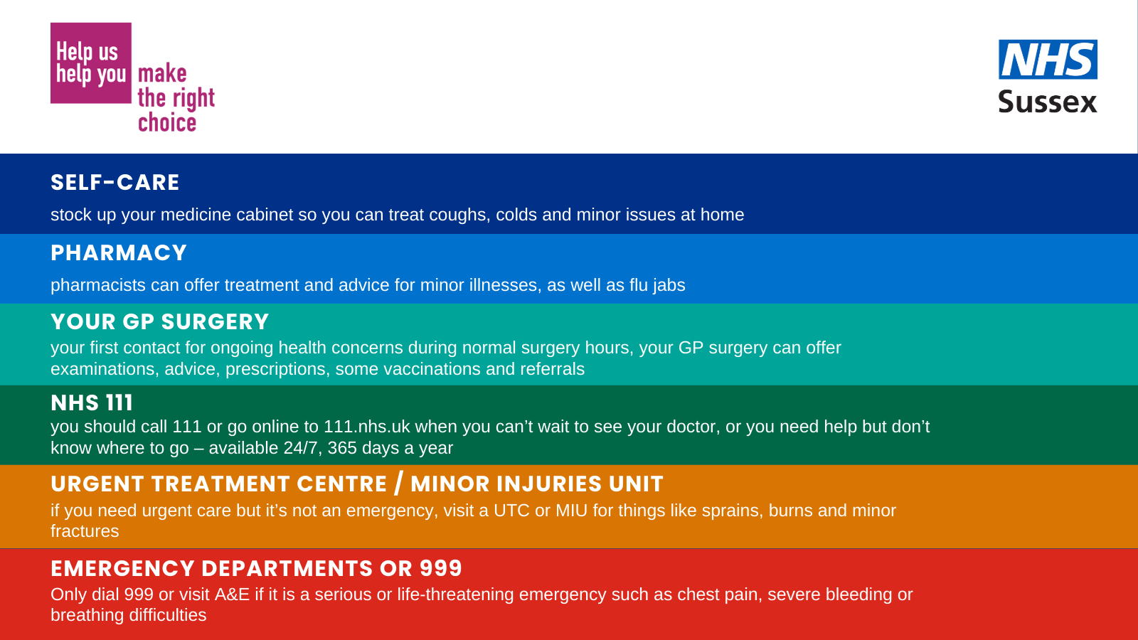 Help Us Help You: make the right choice. Self-Care: stock up your medicine cabinet so you can treat coughs, colds and minor issues at home. Pharmacy: pharmacists can offer treatment and advice for minor illnesses, as well as flu jabs. Your GP Surgery: your first contact for ongoing health concerns during normal surgery hours, your GP surgery can offer examinations, advice, prescriptions, some vaccinations and referrals. NHS 111: you should call 111 or go online to 111.nhs.uk when you can't wait to see your doctor, or you need help but don't know where to go - available 24/7, 365 days a year. Urgent Treatment Centre/Minor Injuries Unit: if you need urgent care but it's not an emergency, visit a UTC or MIU for things like sprains, burns and minor fractures. Emergency departments or 999: only dial 999 or visit A